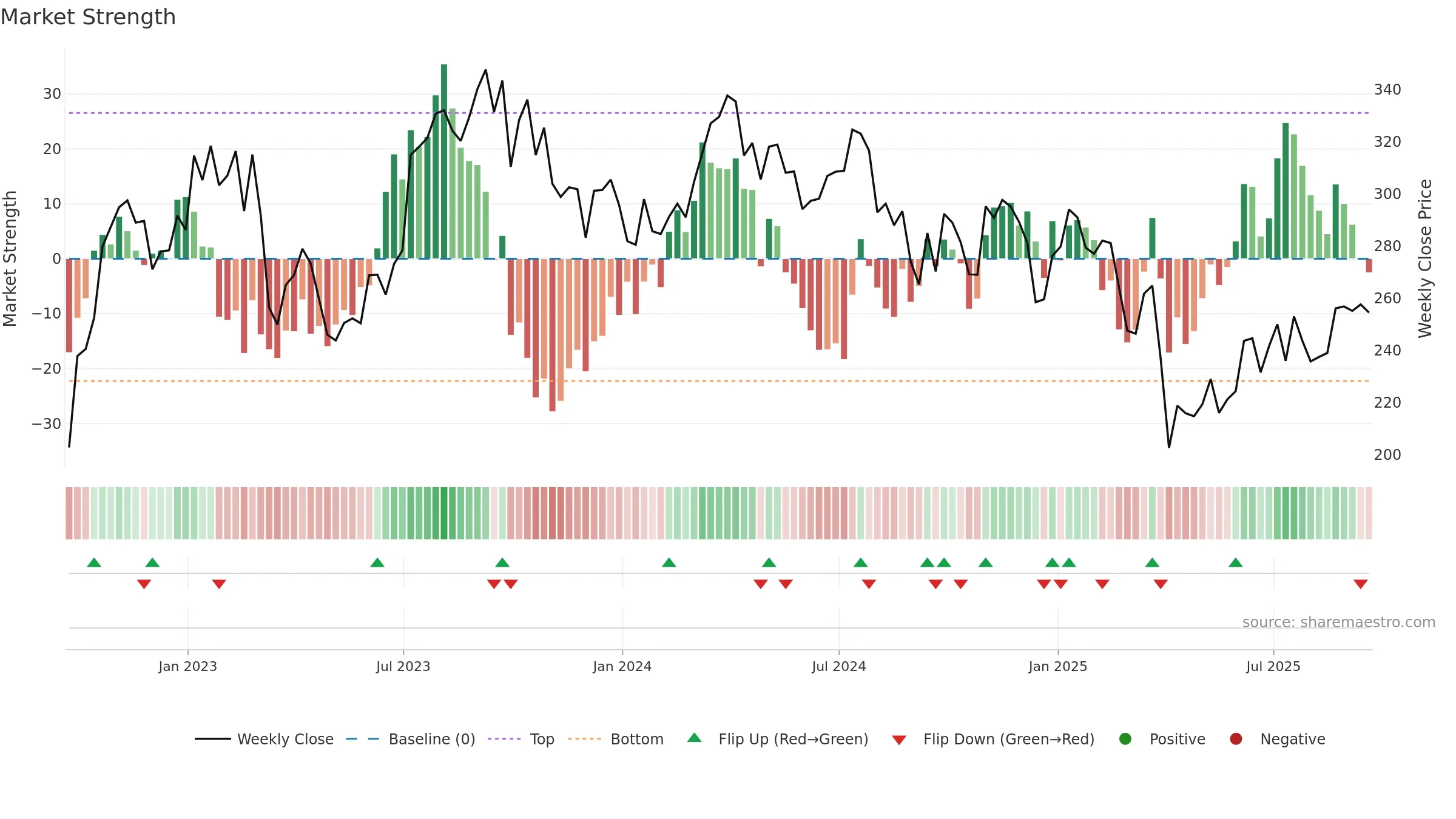 OIH weekly Market Strength chart, closing 2025-09-19.
