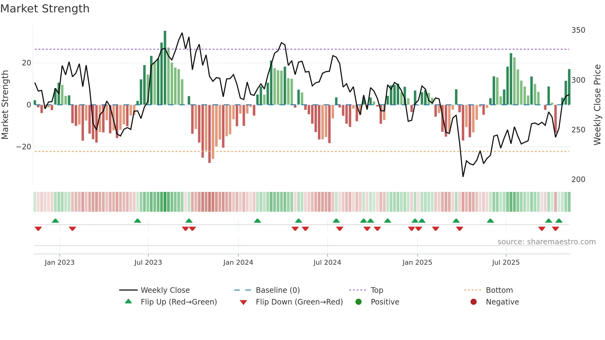 OIH weekly Market Strength chart