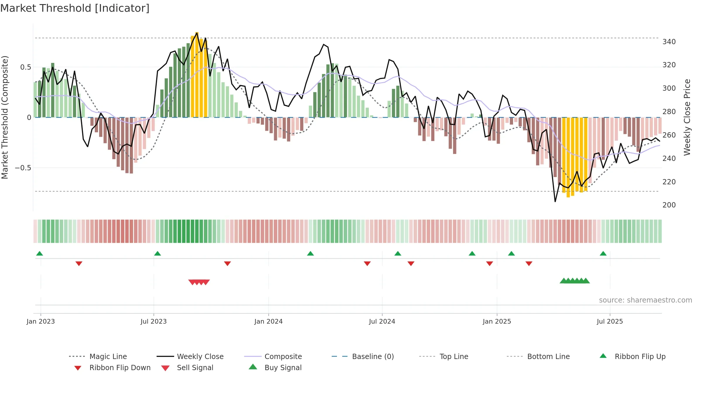 OIH weekly Market Threshold chart, closing 2025-09-19.
