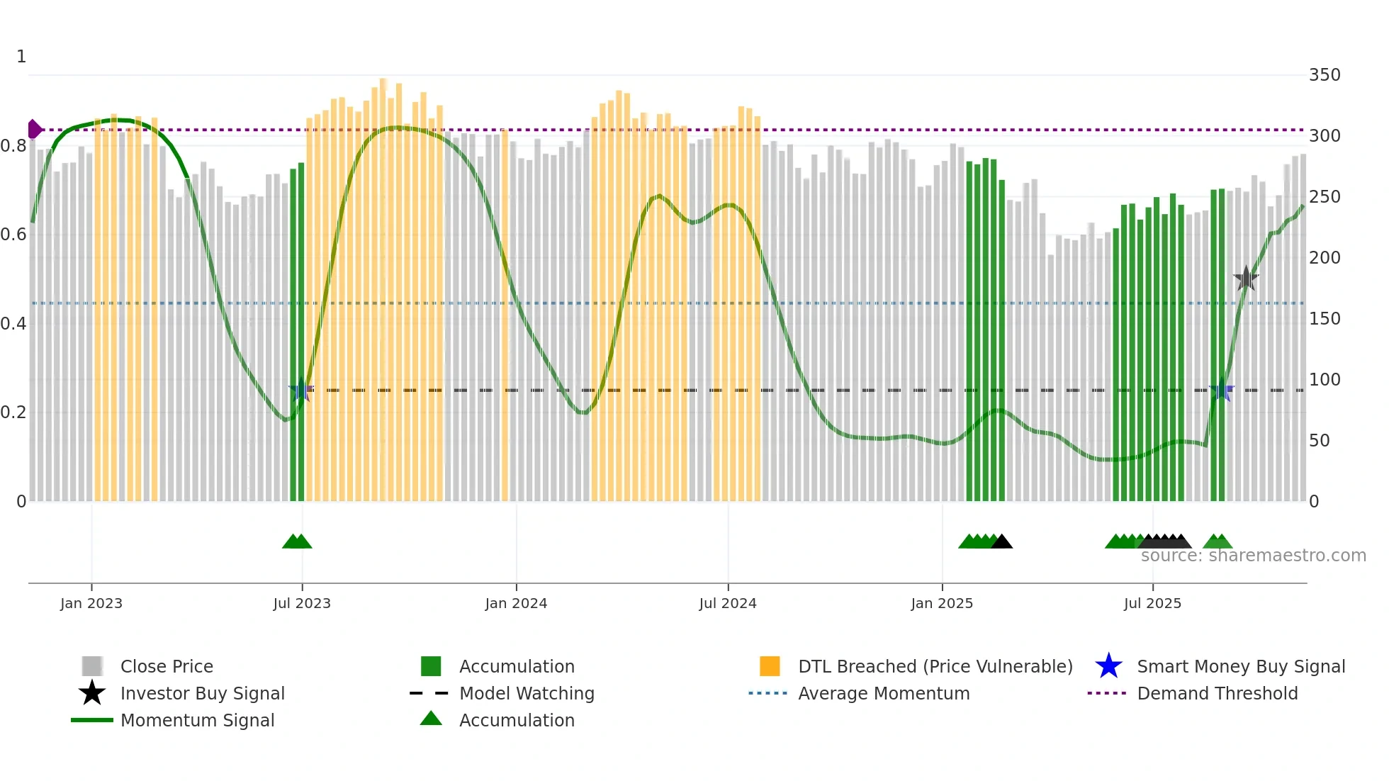 OIH weekly Smart Money chart