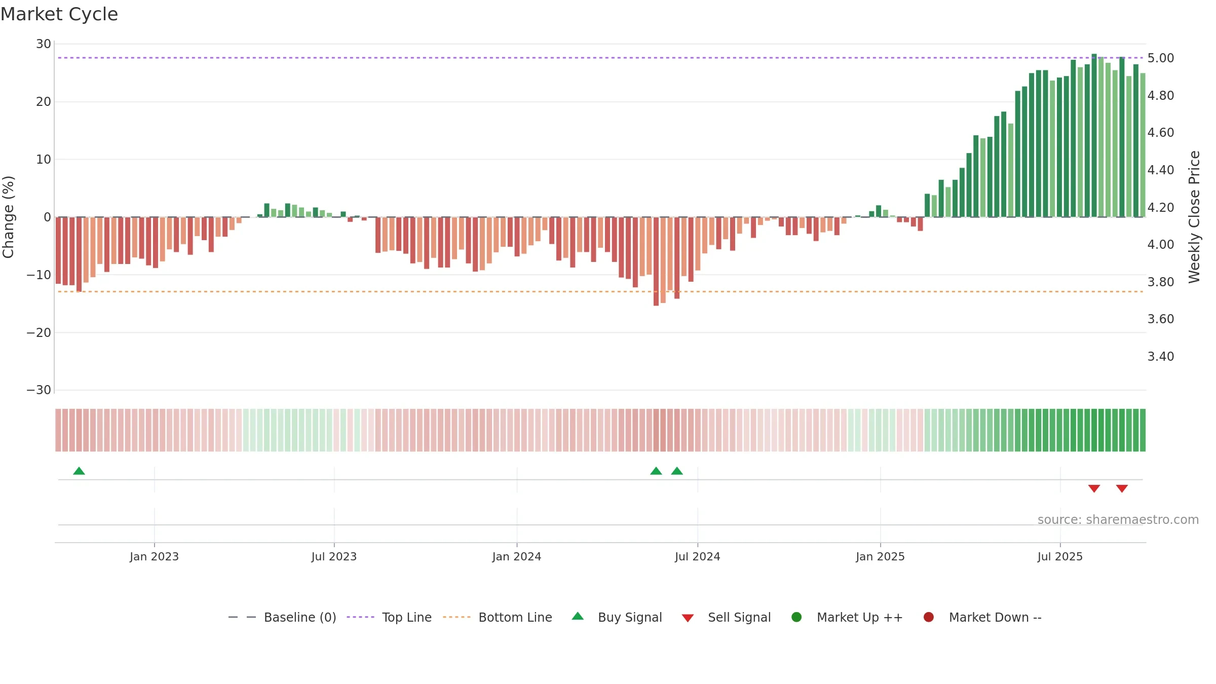 TLS weekly Market Cycle chart, closing 2025-09-22.