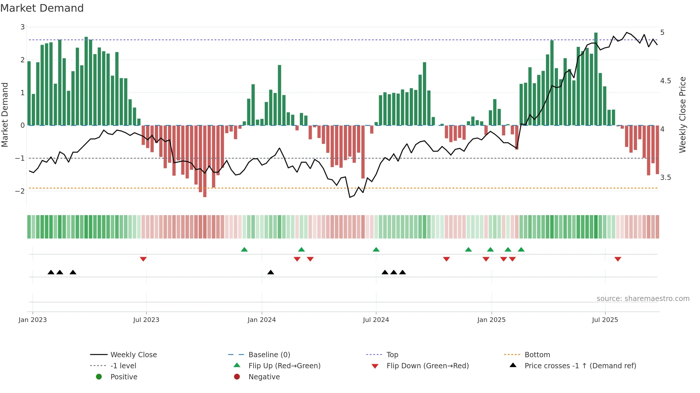 TLS weekly Market Demand chart, closing 2025-09-22.