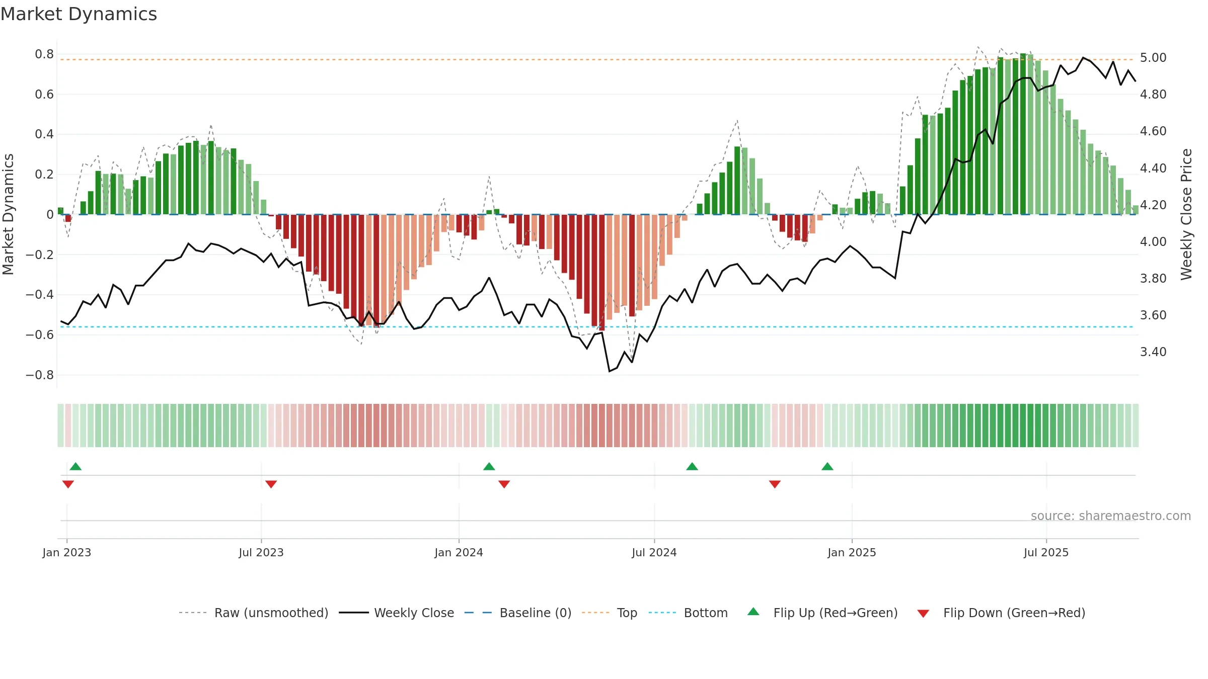 TLS weekly Market Dynamics chart, closing 2025-09-22.