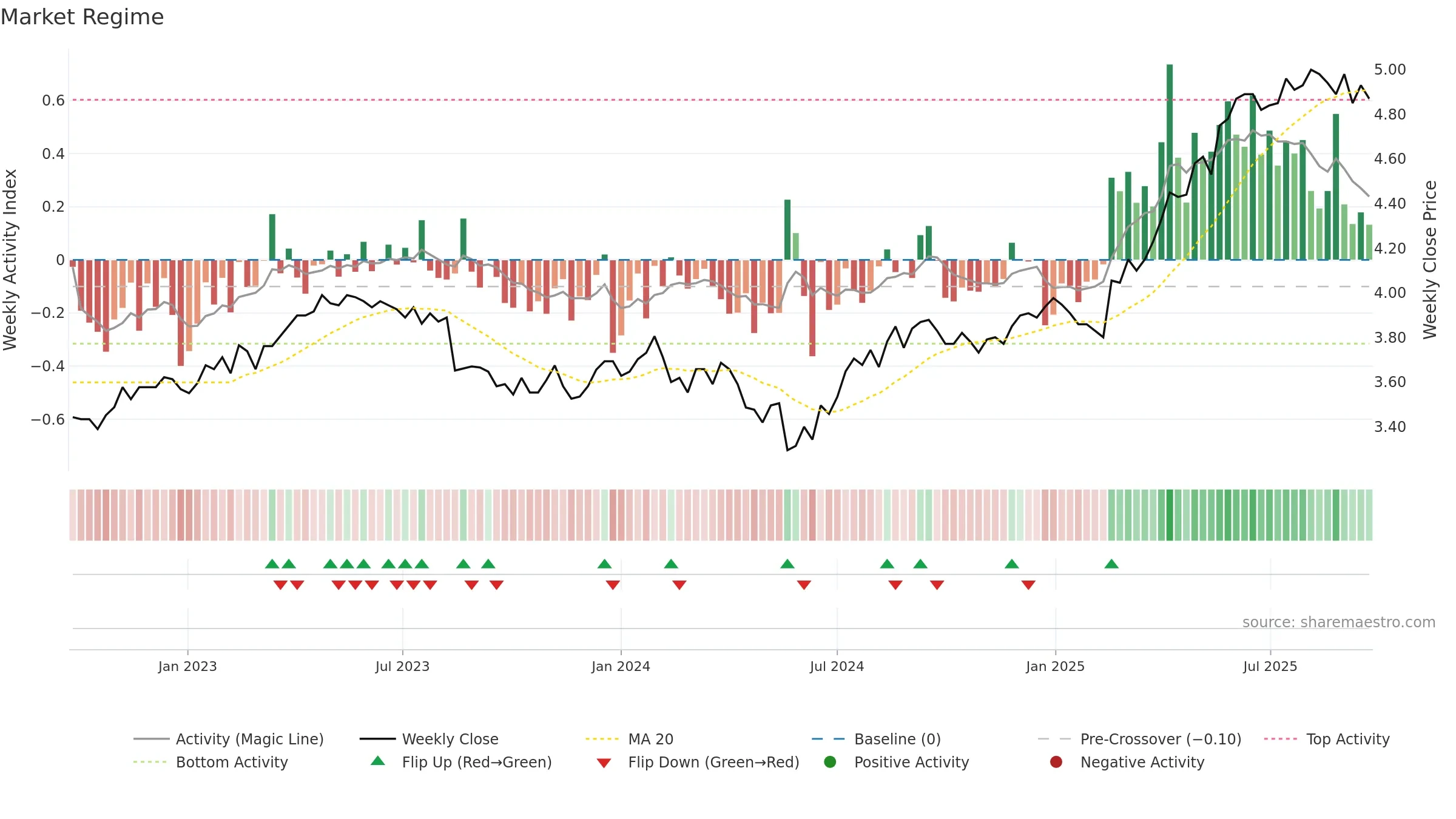 TLS weekly Market Snapshot chart, closing 2025-09-22.