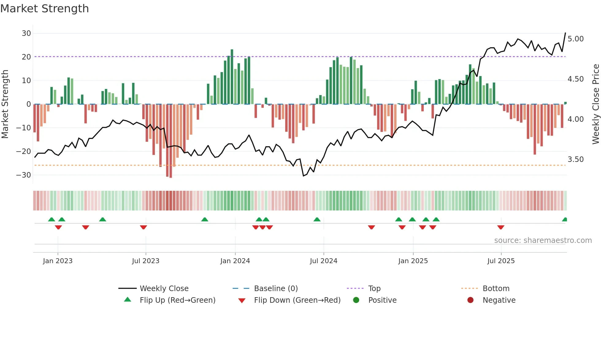 TLS weekly Market Strength chart