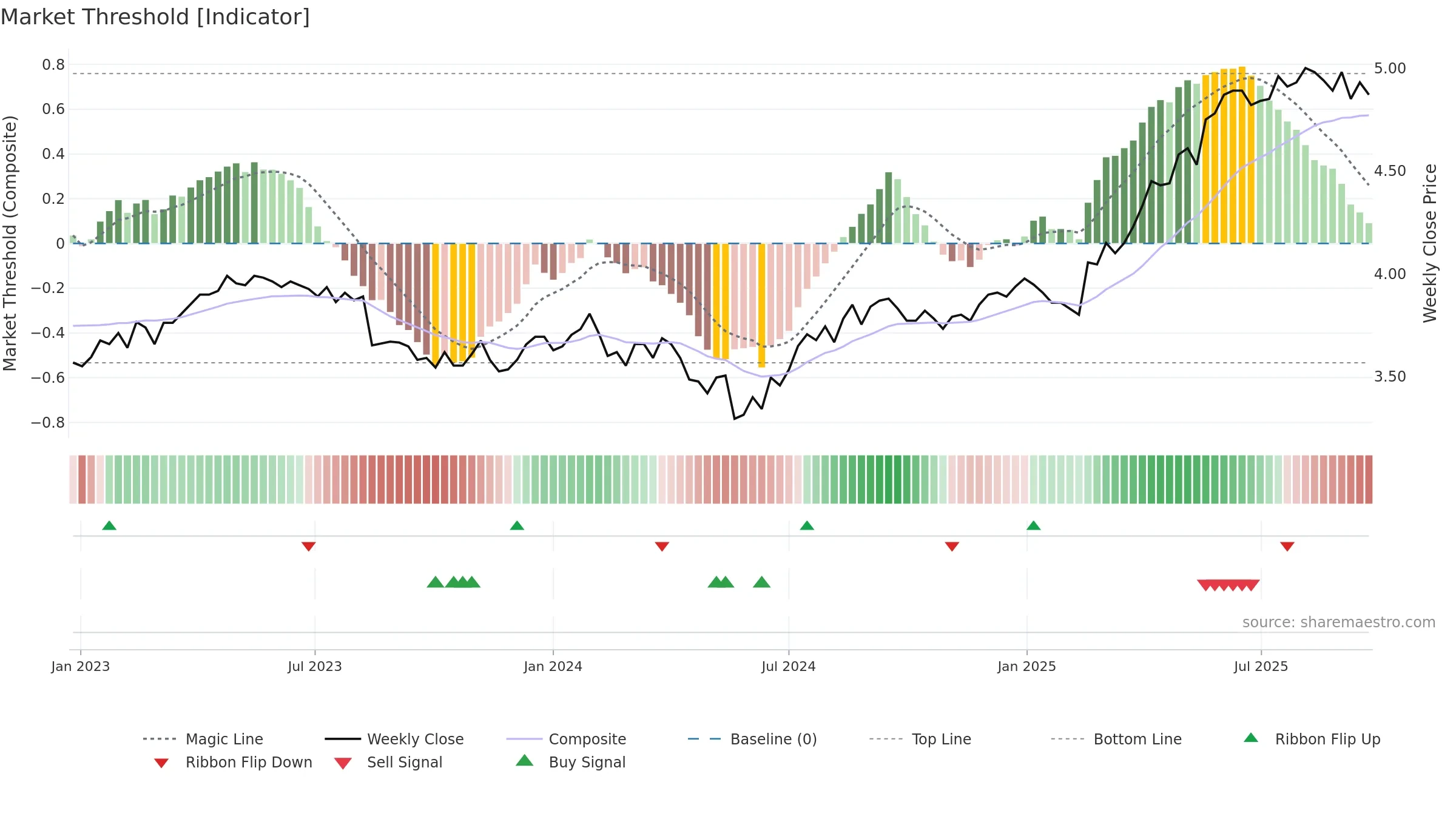 TLS weekly Market Threshold chart, closing 2025-09-22.