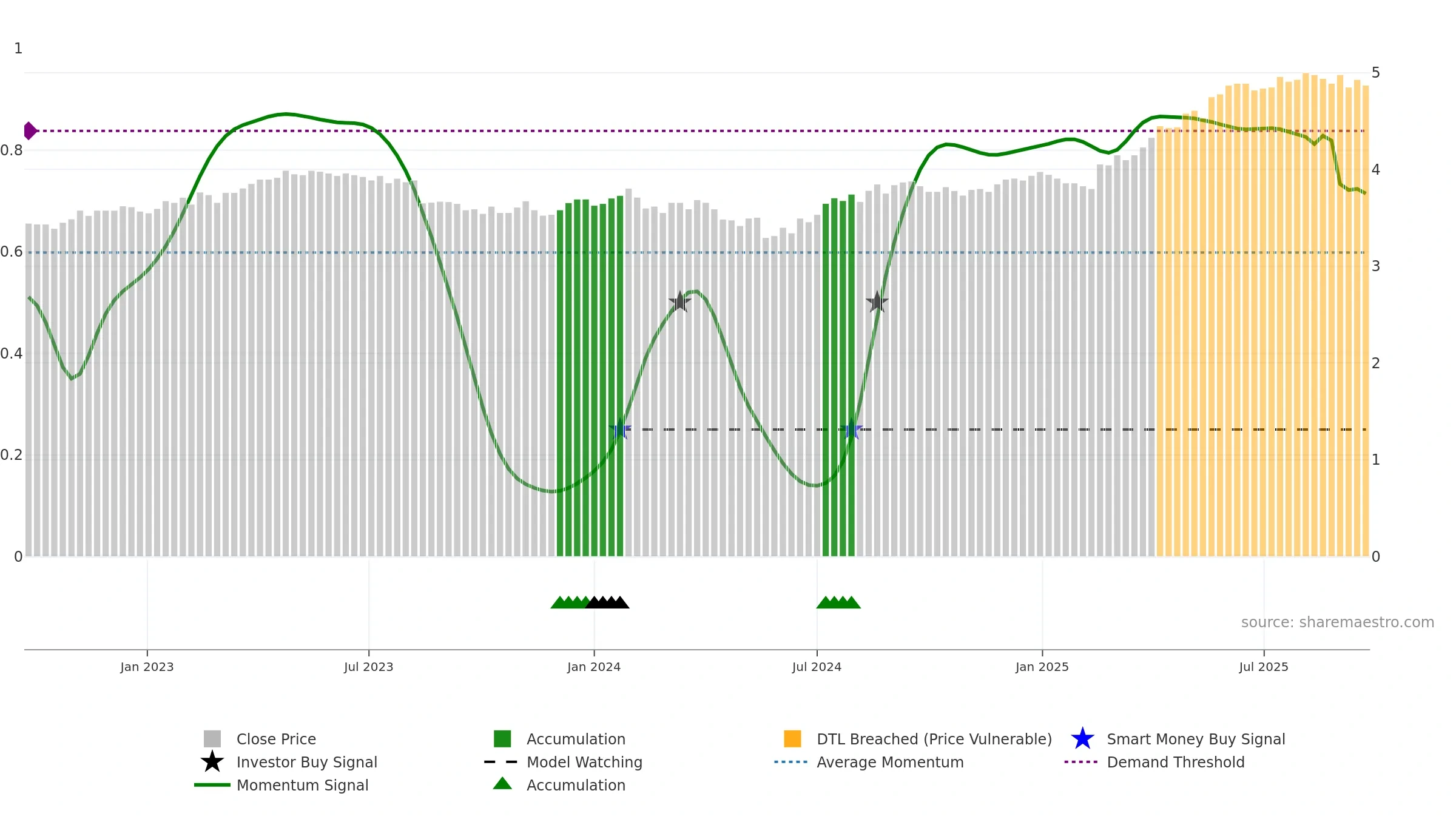TLS weekly Smart Money chart, closing 2025-09-22.