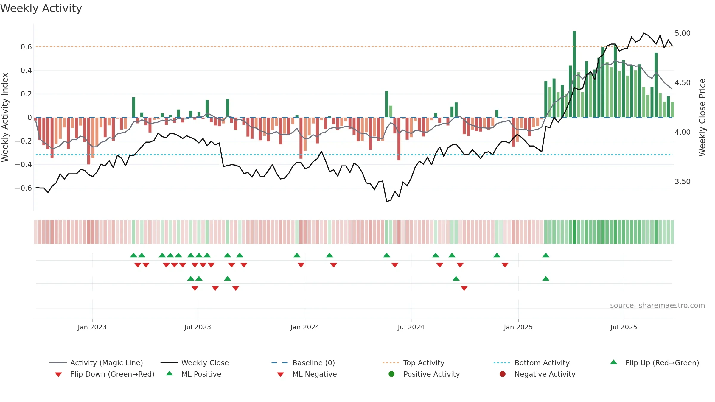 TLS weekly Activity chart, closing 2025-09-22.