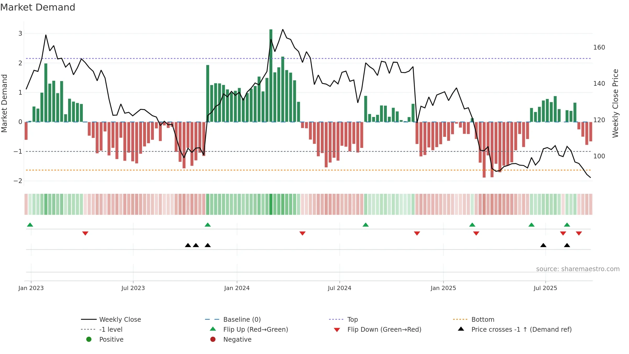 TGT weekly Market Demand chart, closing 2025-09-19.