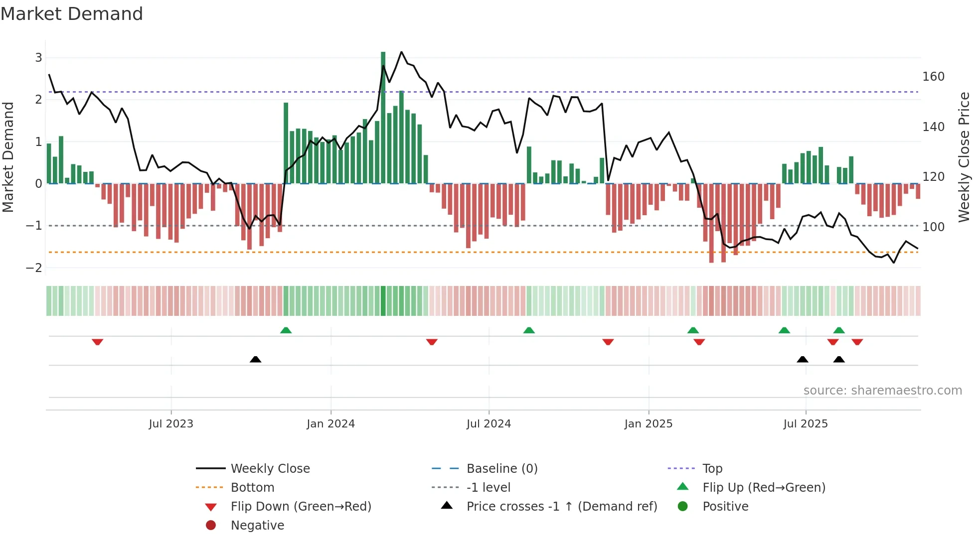TGT weekly Market Demand chart