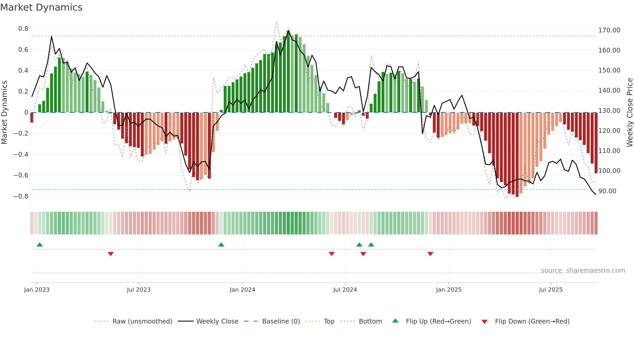 TGT weekly Market Dynamics chart, closing 2025-09-19.