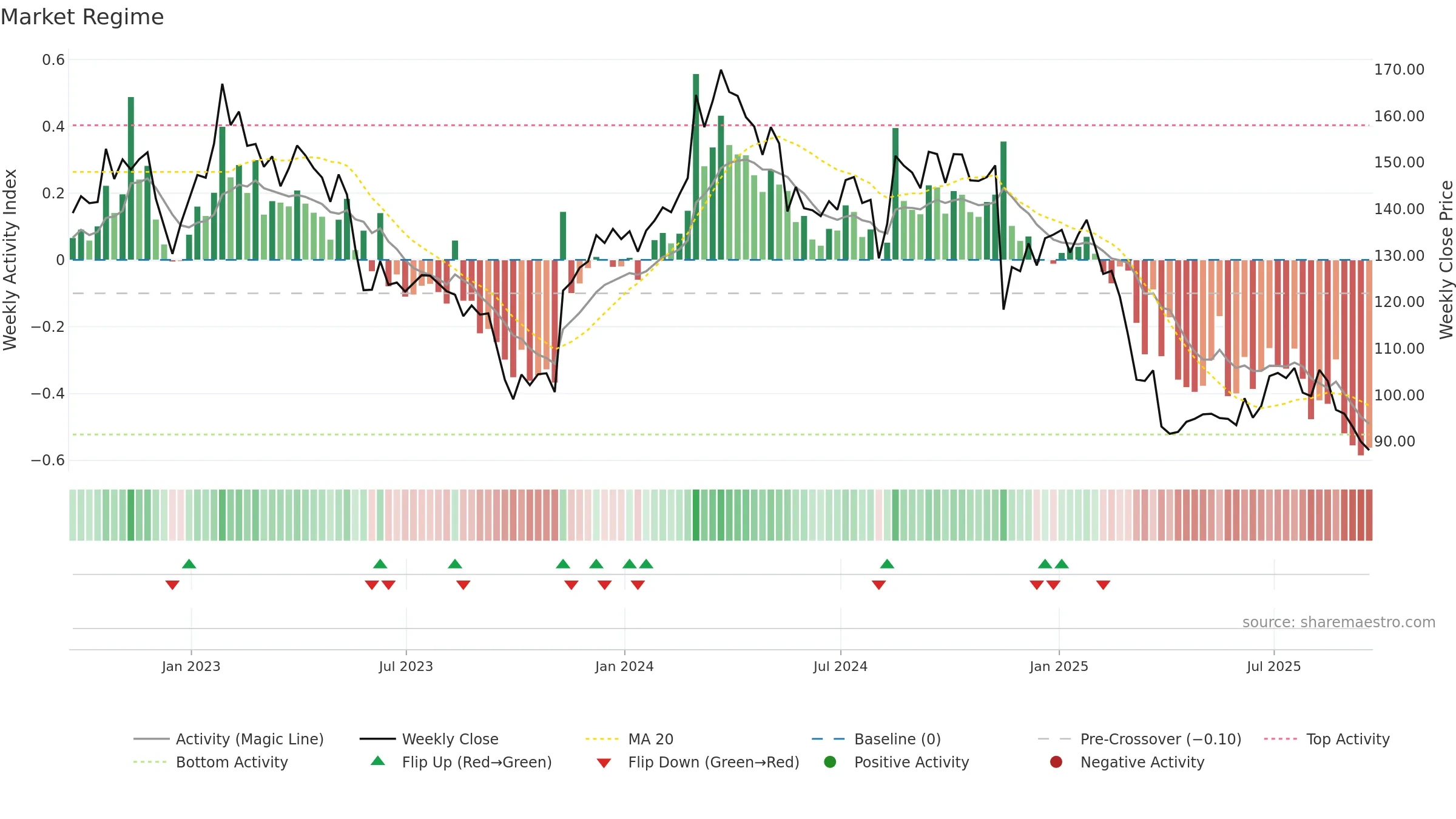 TGT weekly Market Snapshot chart, closing 2025-09-19.