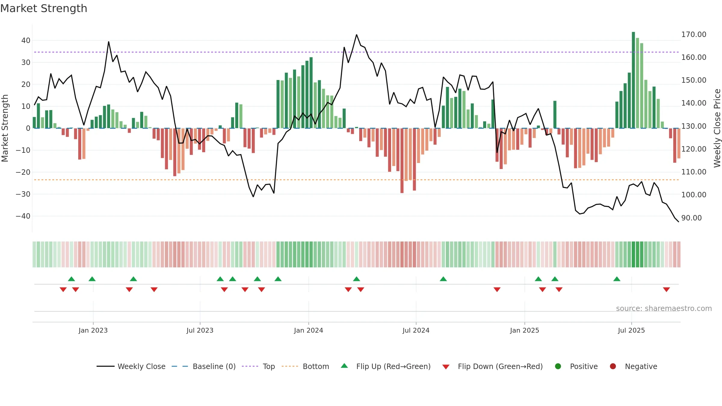 TGT weekly Market Strength chart, closing 2025-09-19.