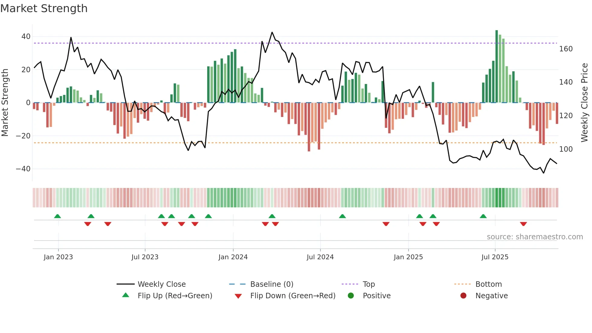TGT weekly Market Strength chart
