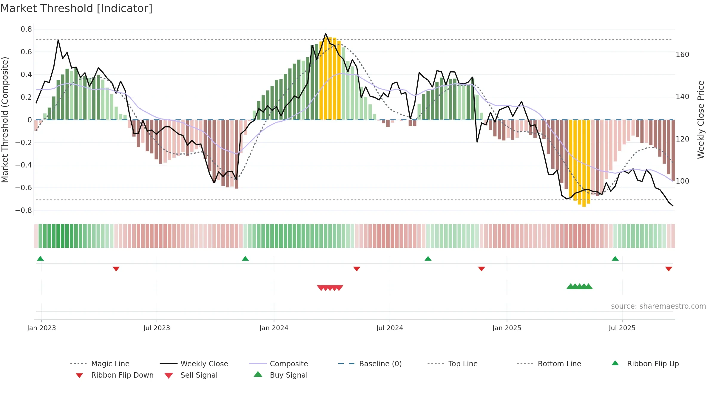 TGT weekly Market Threshold chart, closing 2025-09-19.