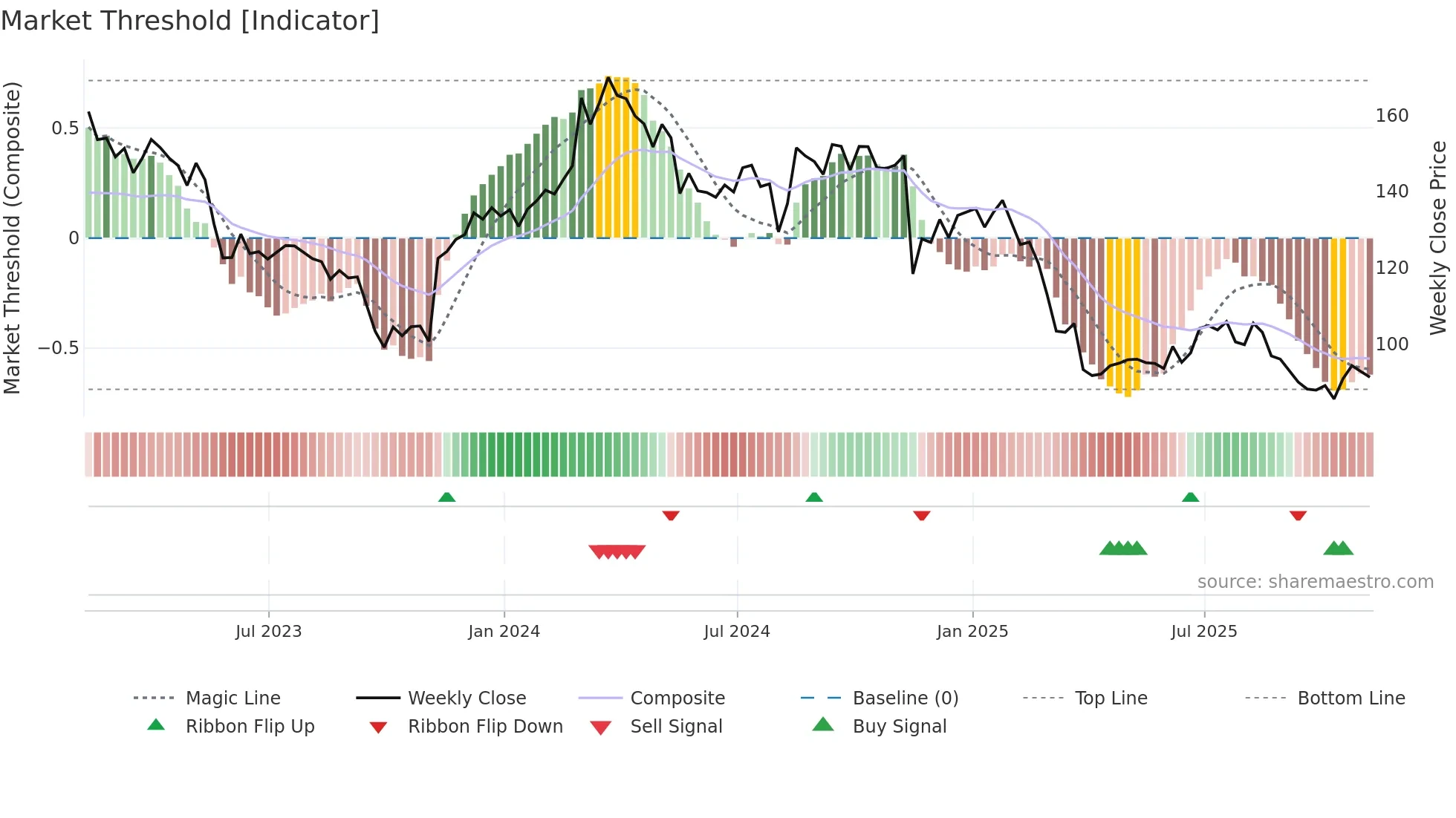 TGT weekly Market Threshold chart