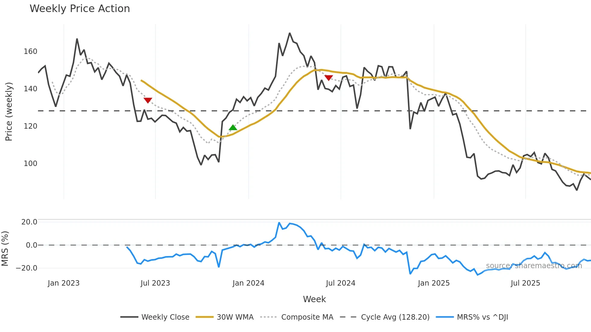 TGT weekly Price Action chart, closing 2025-11-07