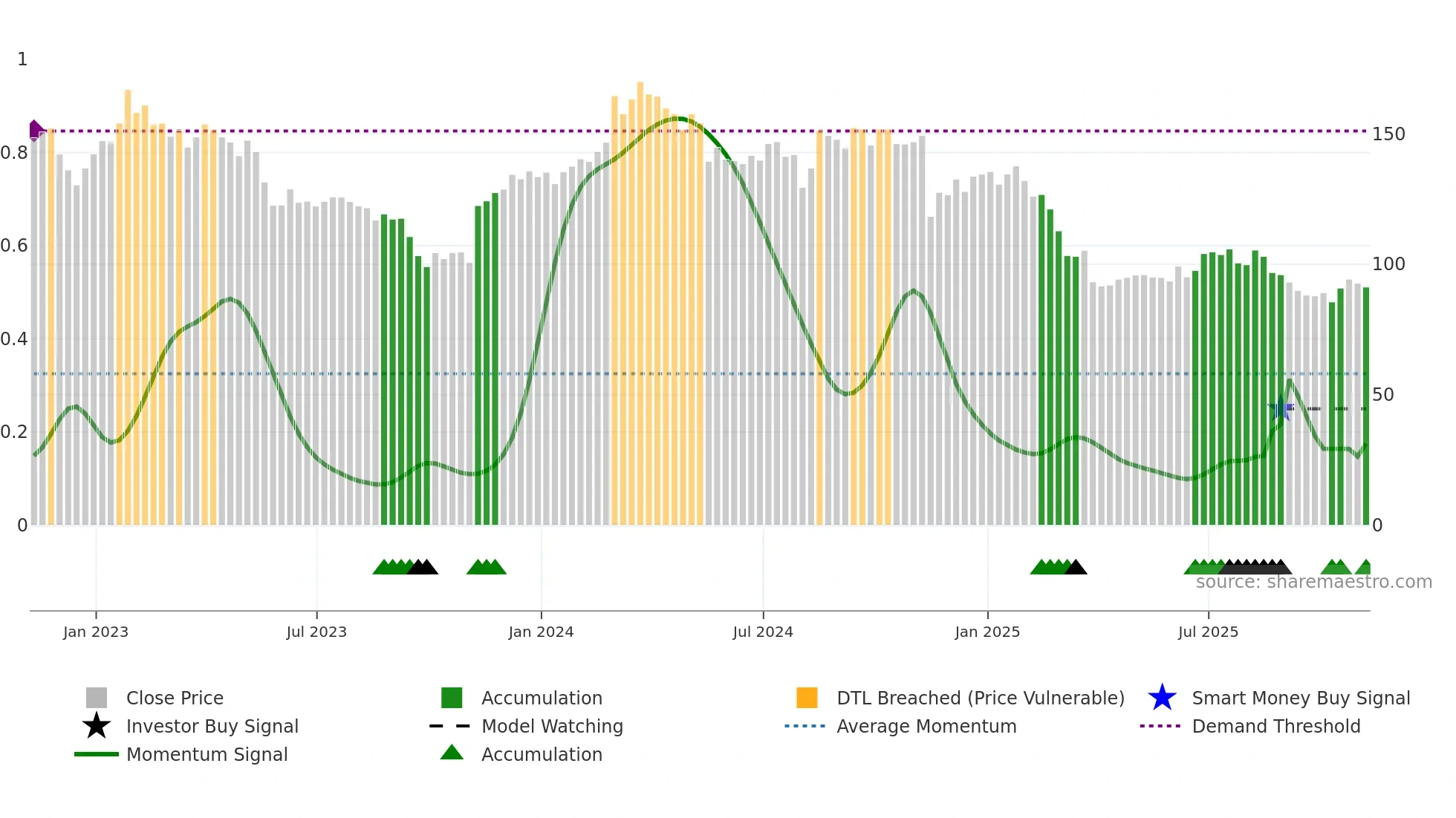 TGT weekly Smart Money chart