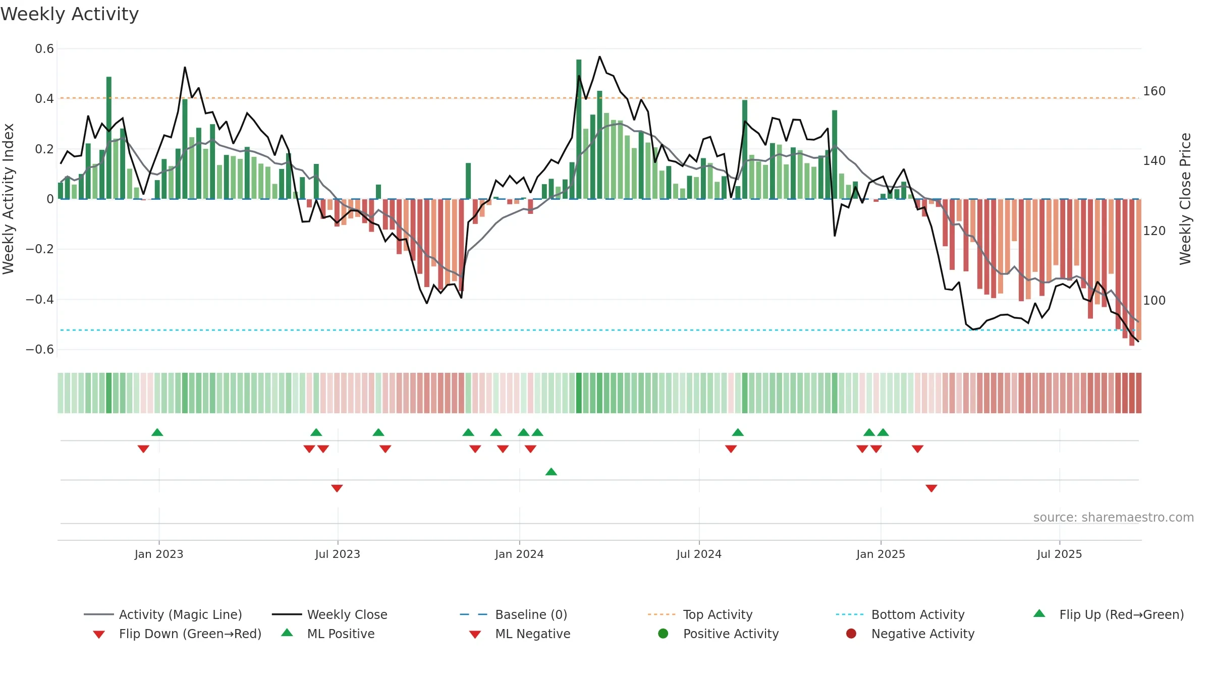 TGT weekly Activity chart, closing 2025-09-19.