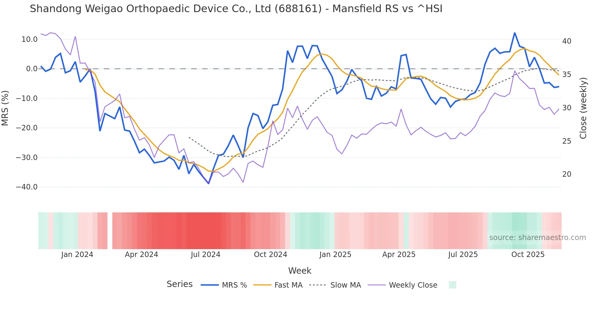 688161 Mansfield Relative Strength chart
