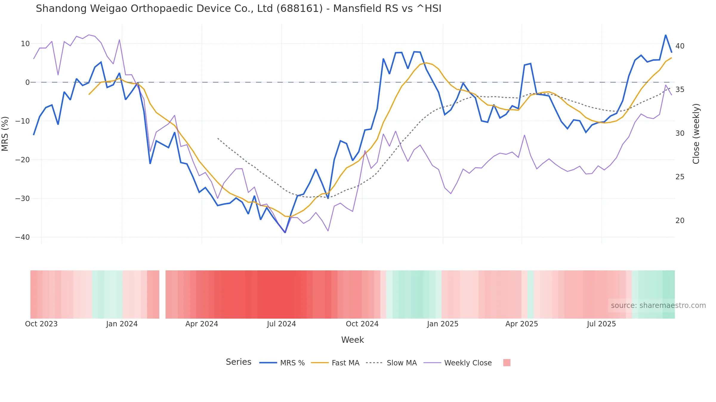 688161 Mansfield Relative Strength vs ^HSI 688161 Mansfield Relative Strength vs ^HSI โ weekly