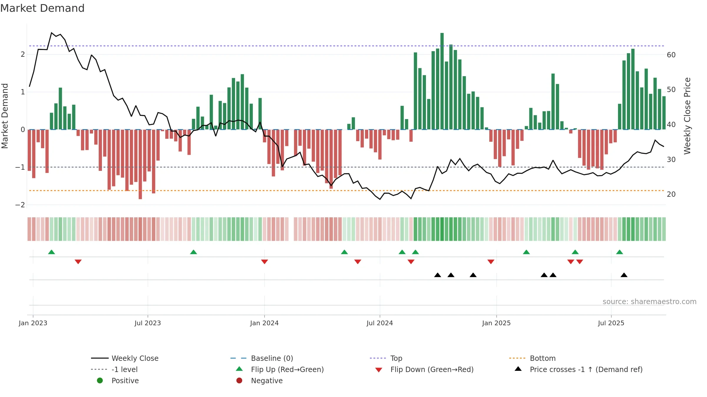 688161 weekly Market Demand chart, closing 2025-09-22.