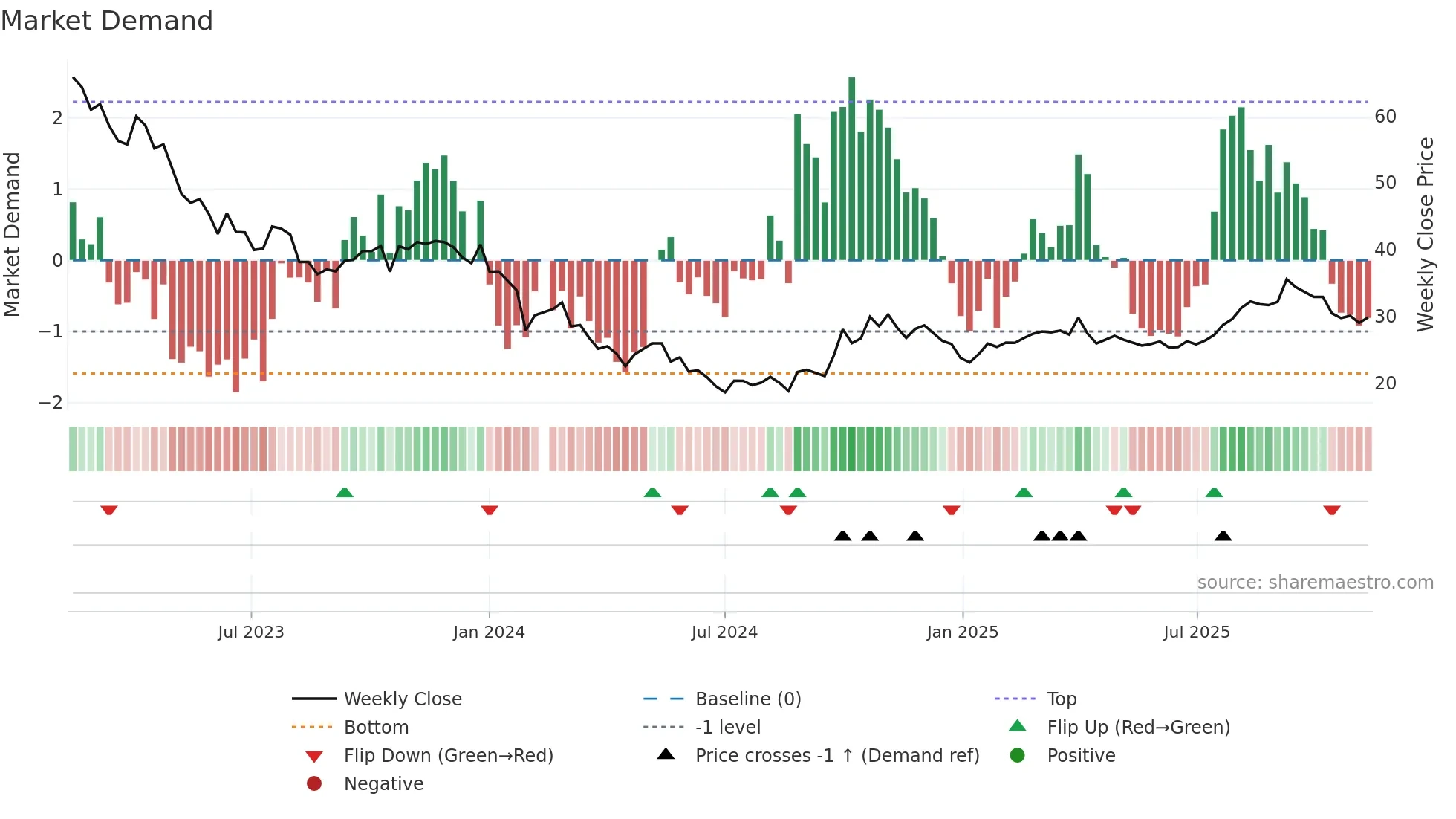 688161 weekly Market Demand chart