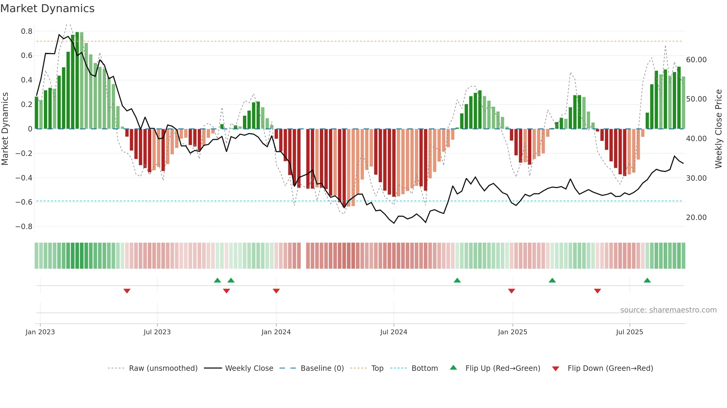 688161 weekly Market Dynamics chart, closing 2025-09-22.