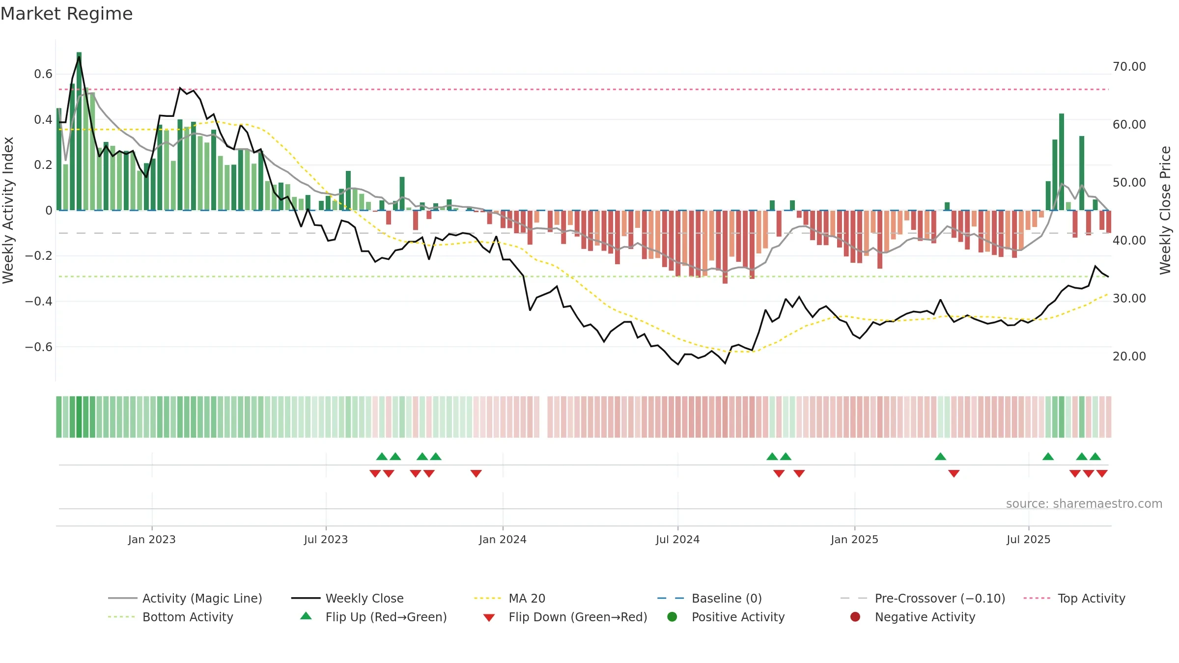 688161 weekly Market Snapshot chart, closing 2025-09-22.