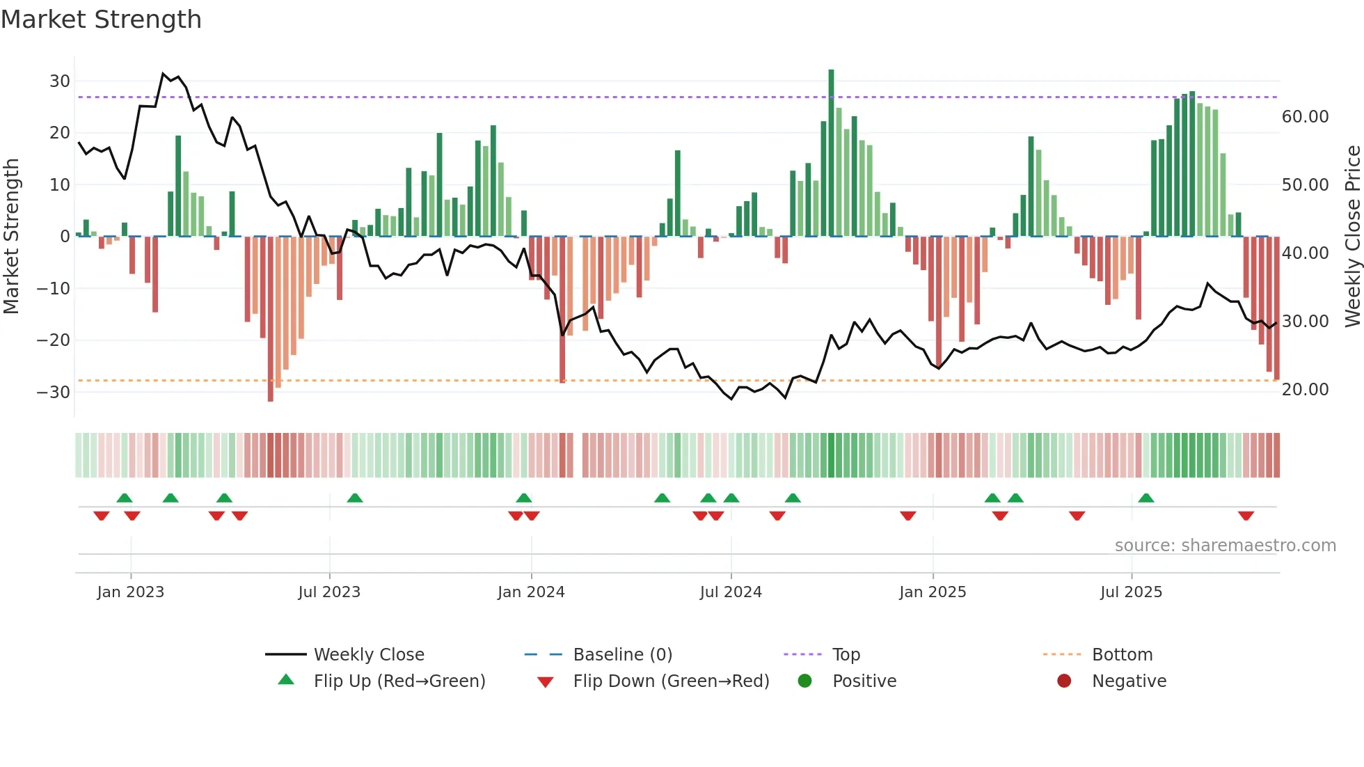 688161 weekly Market Strength chart