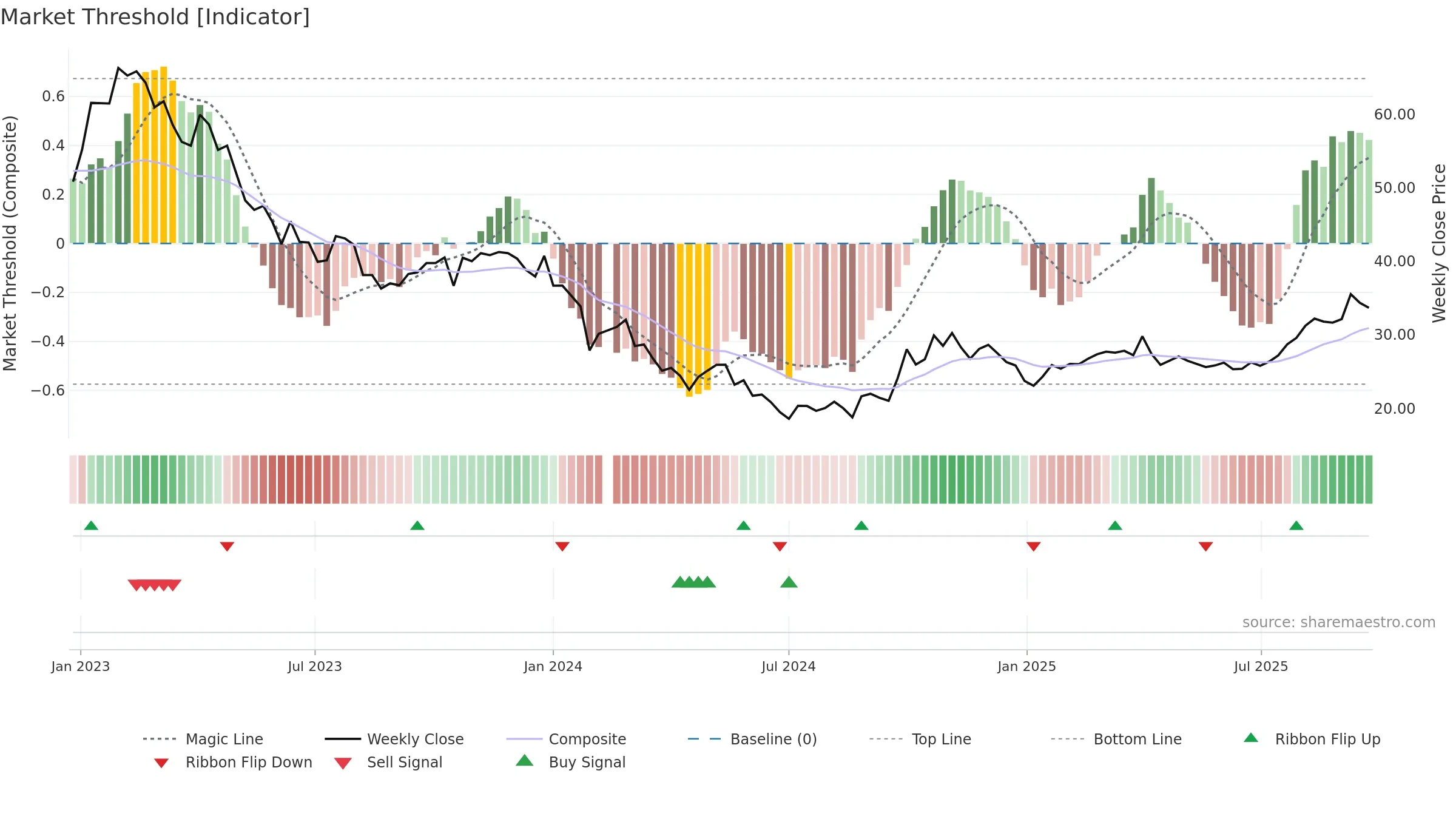 688161 weekly Market Threshold chart, closing 2025-09-22.