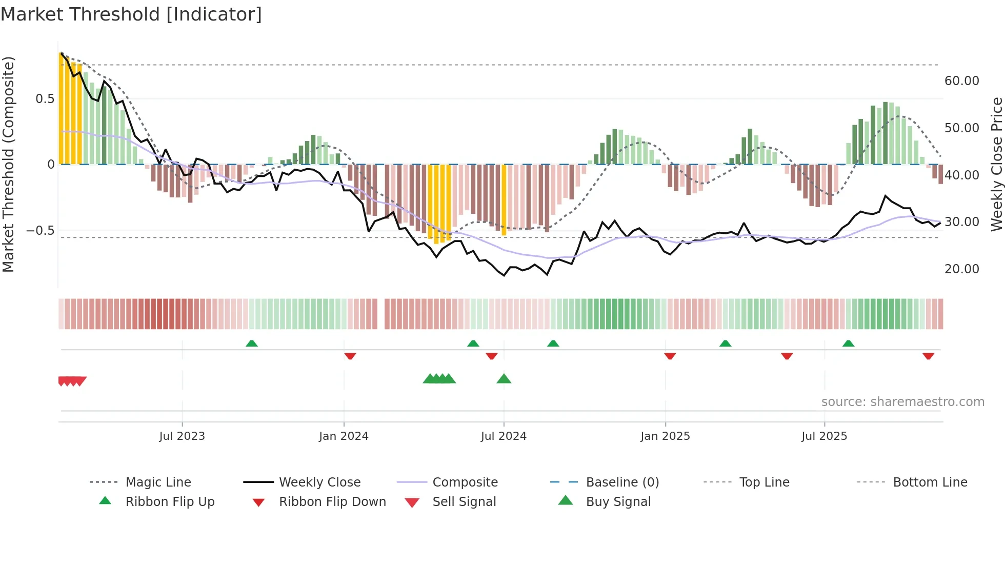 688161 weekly Market Threshold chart
