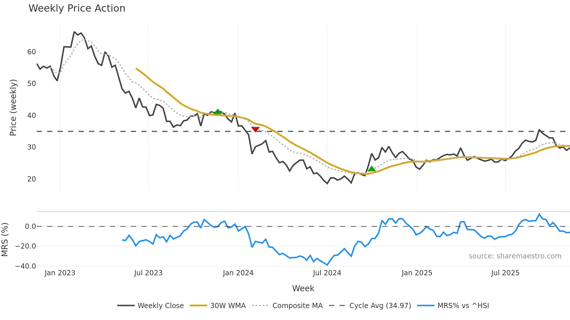 688161 weekly Price Action chart, closing 2025-11-10