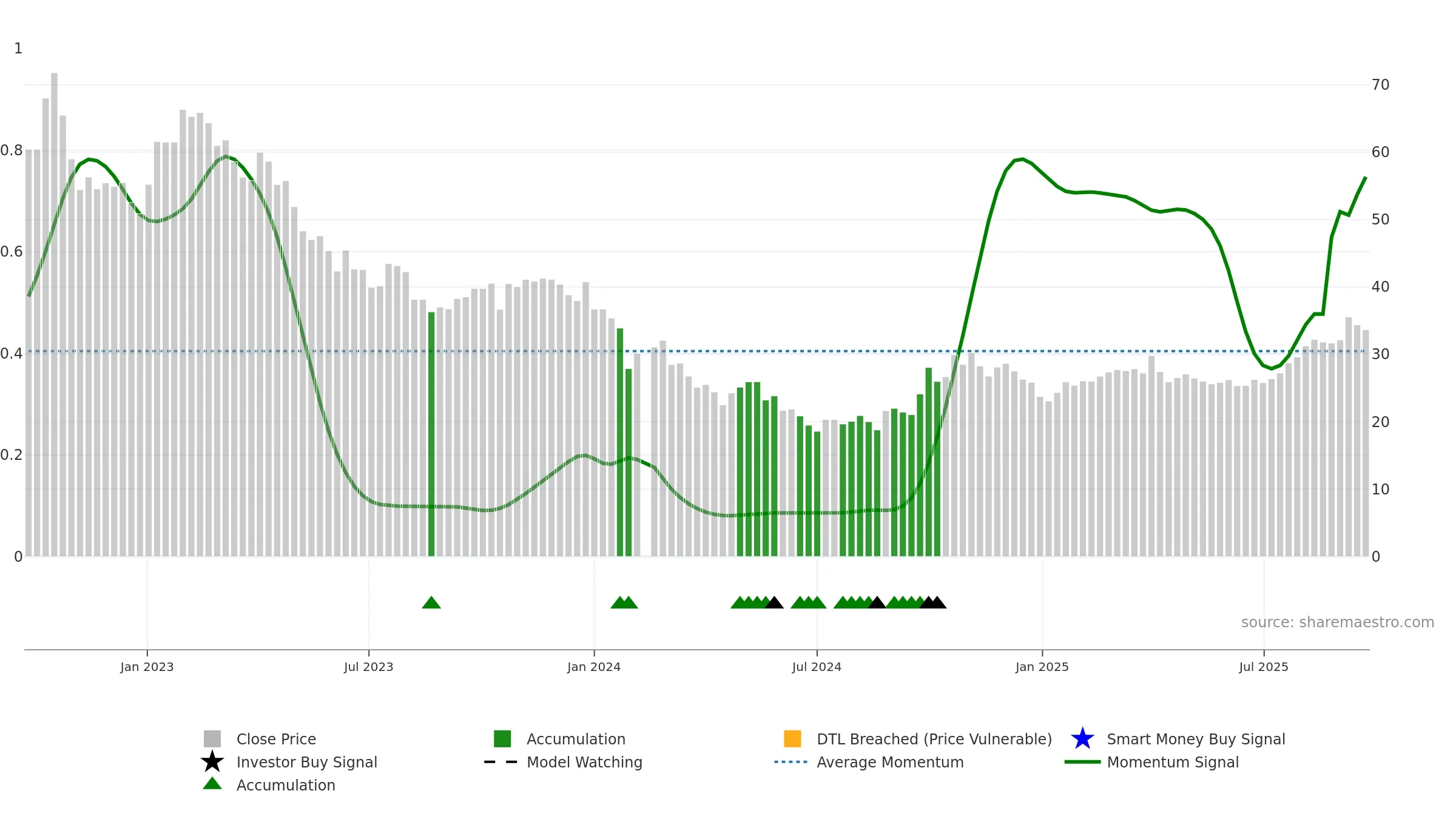 688161 weekly Smart Money chart, closing 2025-09-22.