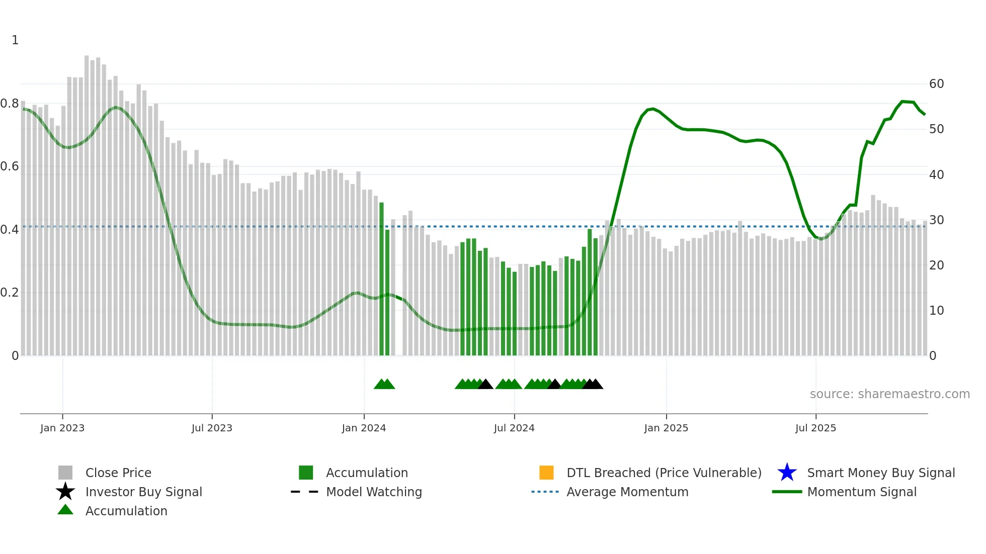 688161 weekly Smart Money chart