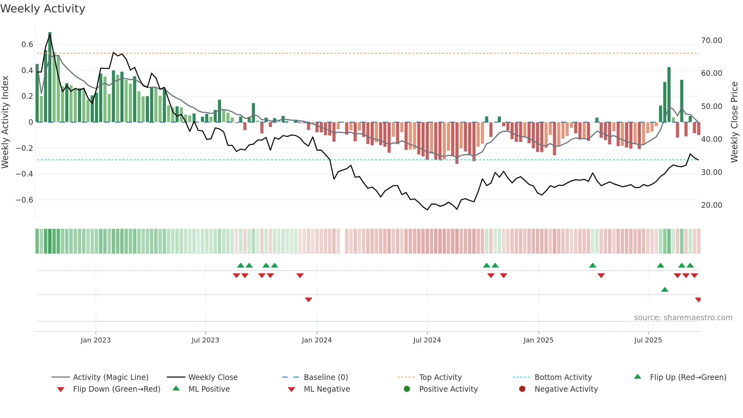 688161 weekly Activity chart, closing 2025-09-22.