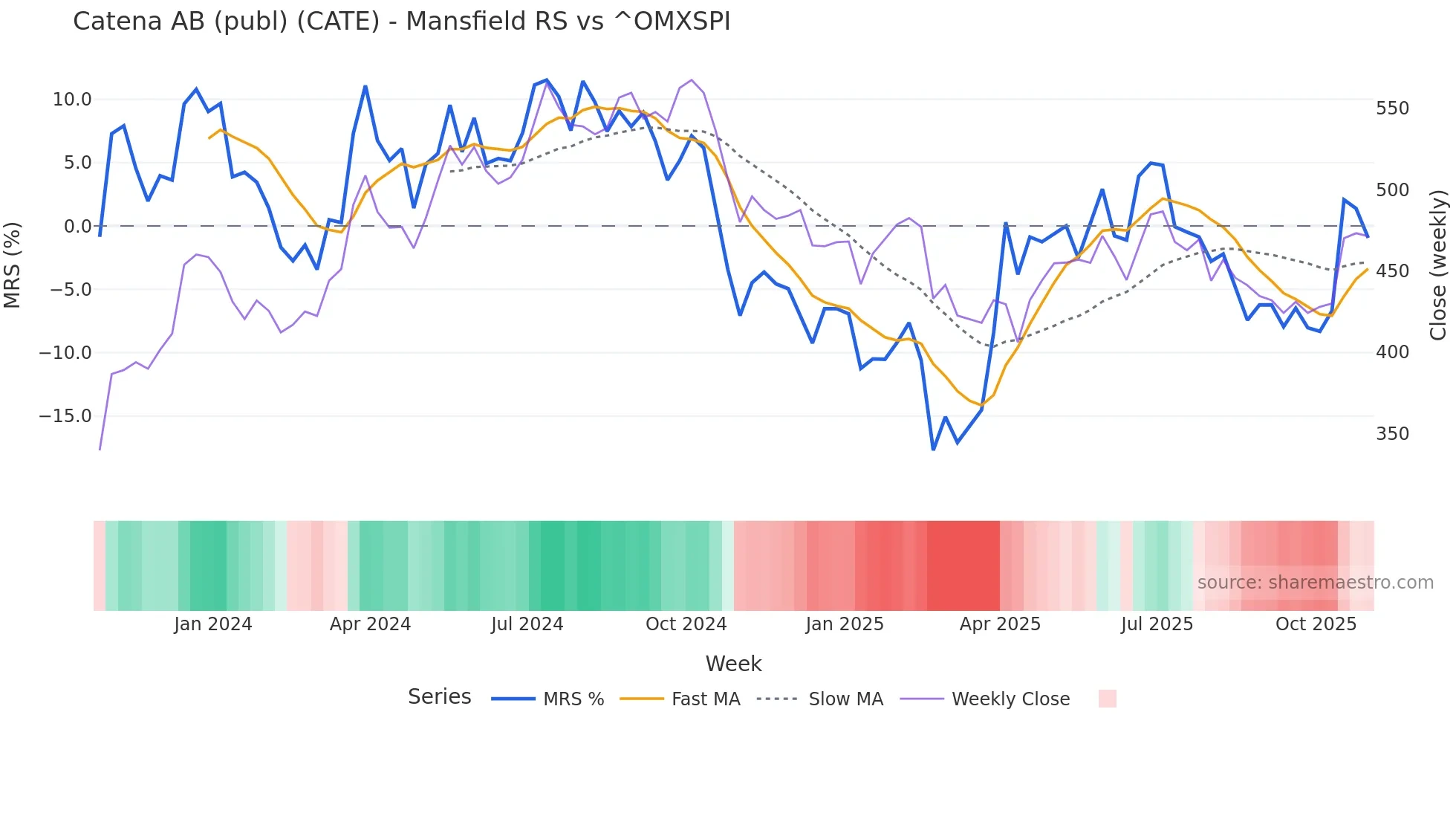 CATE Mansfield Relative Strength chart