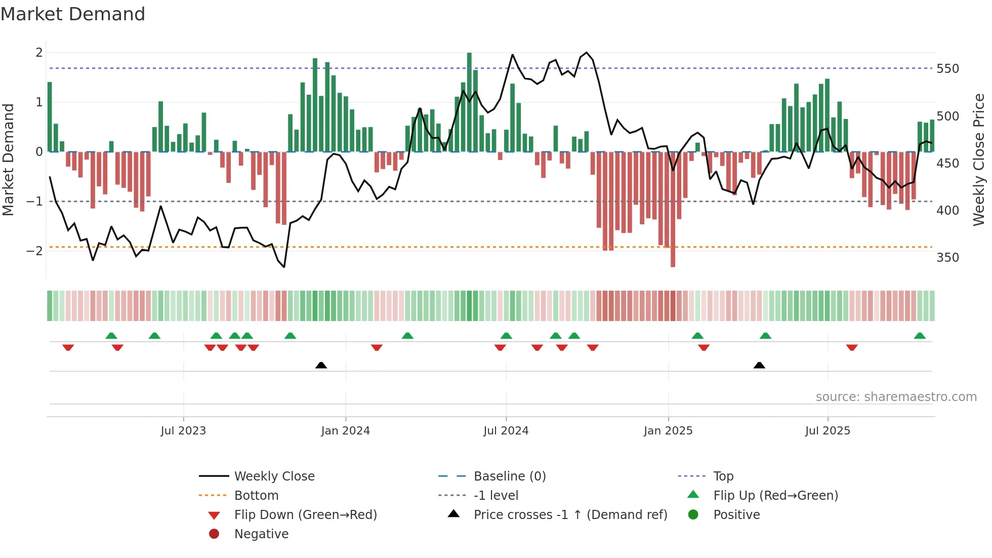 CATE weekly Market Demand chart