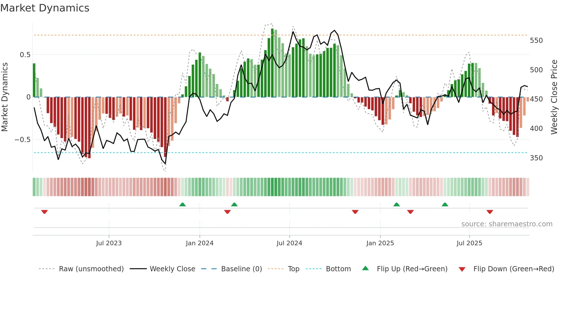 CATE weekly Market Dynamics chart