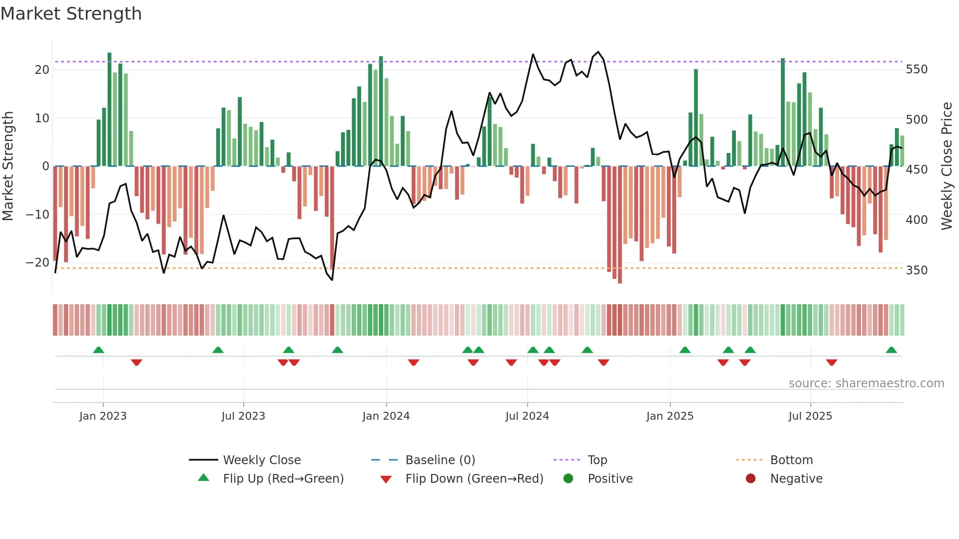 CATE weekly Market Strength chart