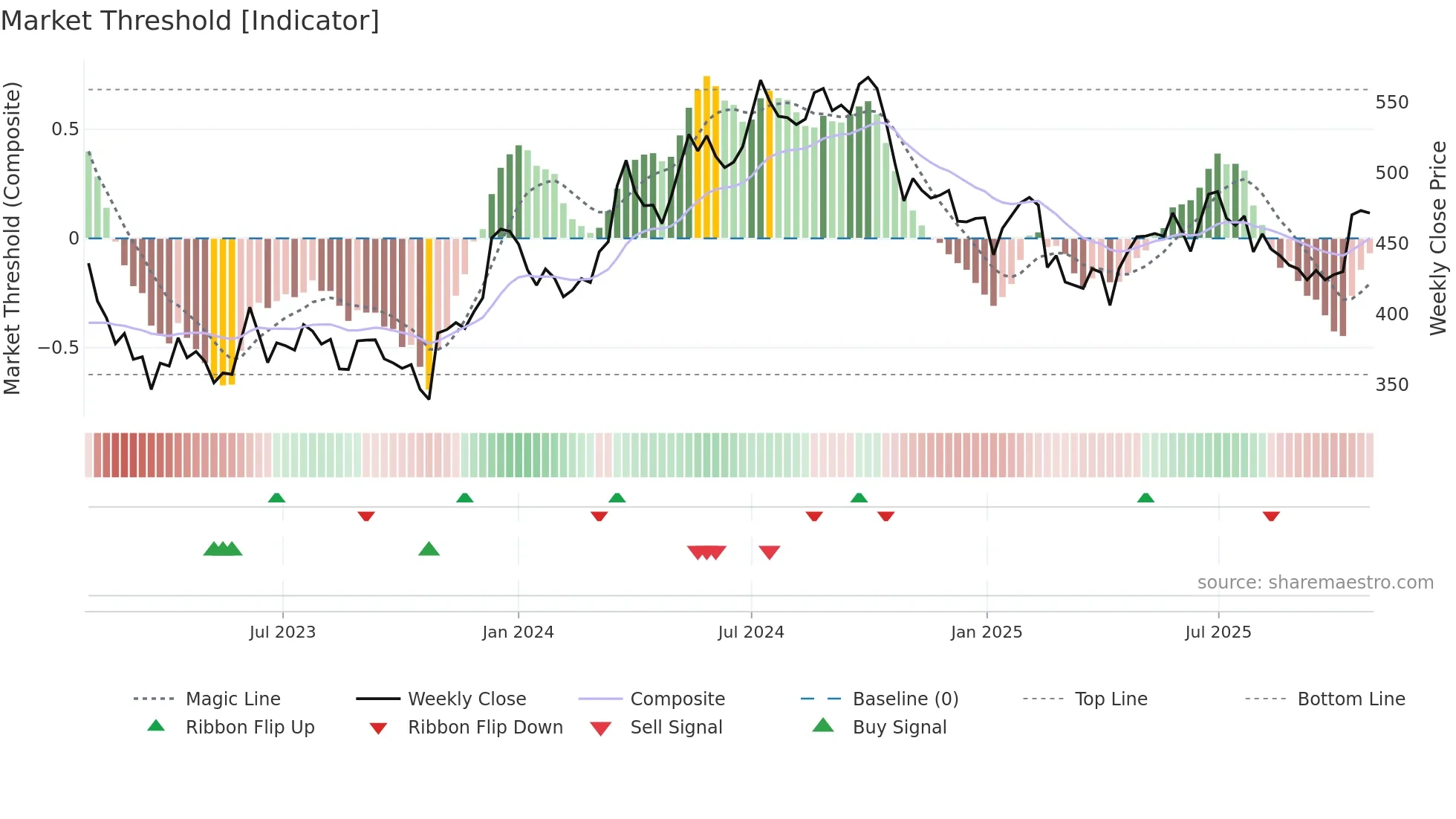 CATE weekly Market Threshold chart