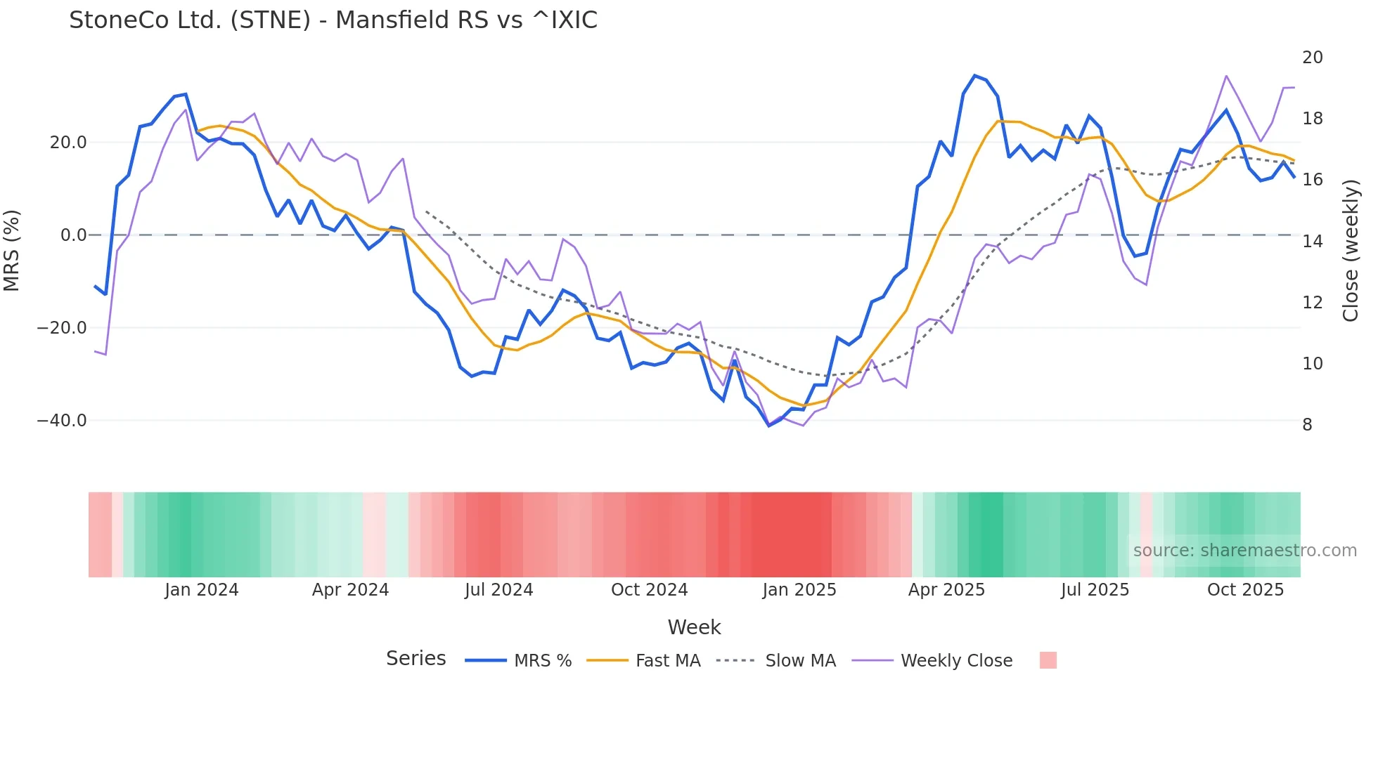 STNE Mansfield Relative Strength chart