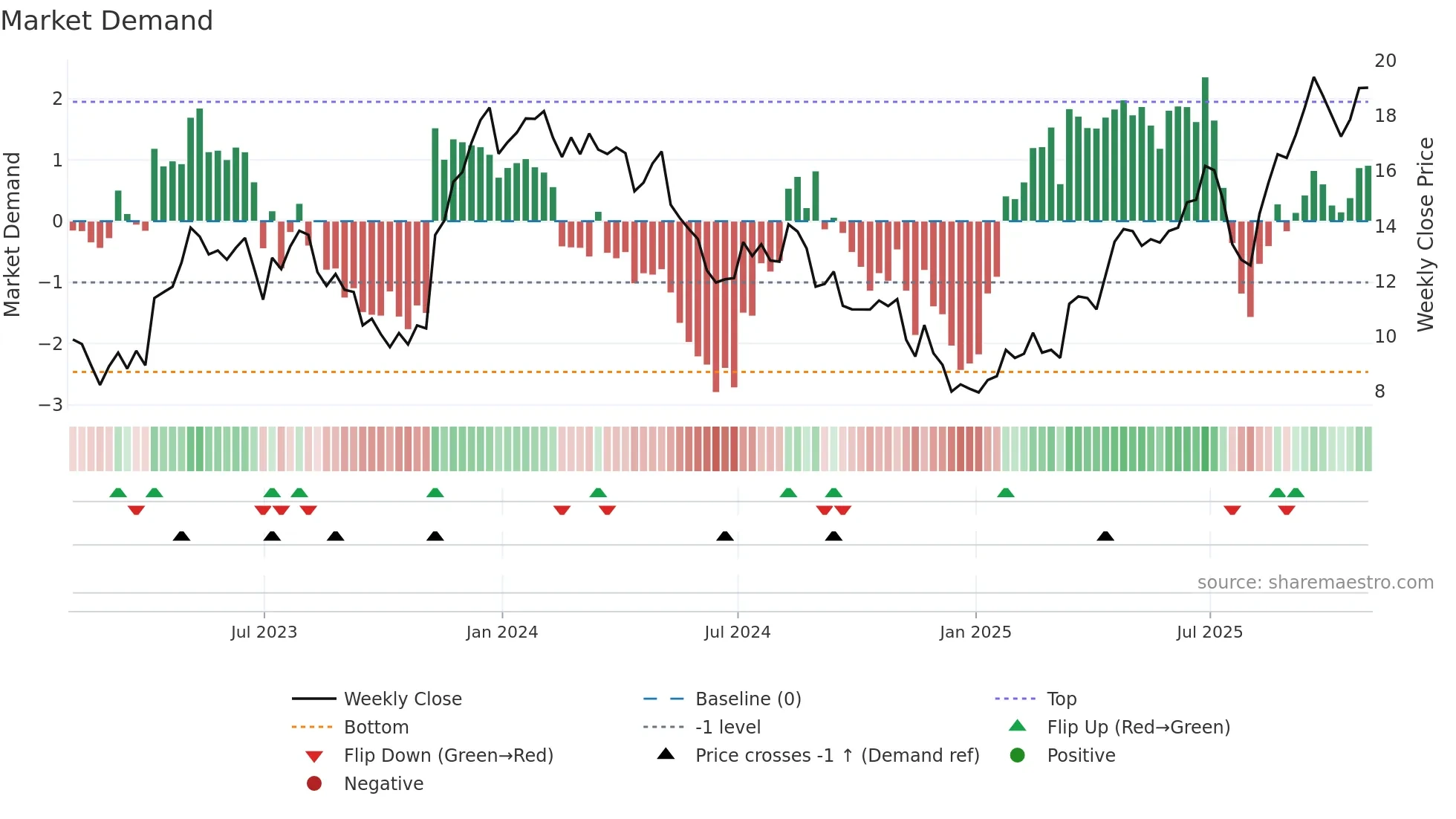 STNE weekly Market Demand chart
