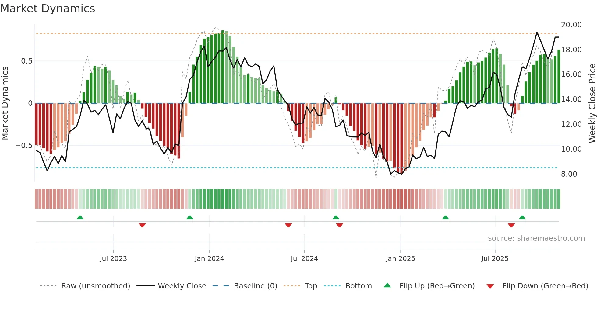 STNE weekly Market Dynamics chart