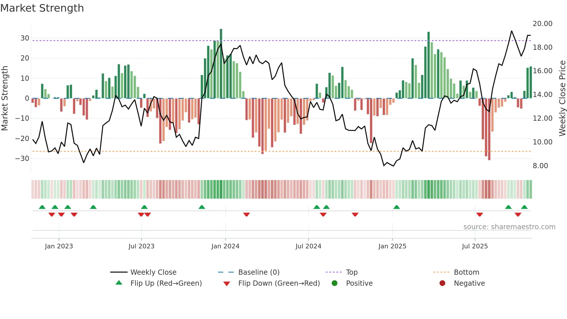 STNE weekly Market Strength chart