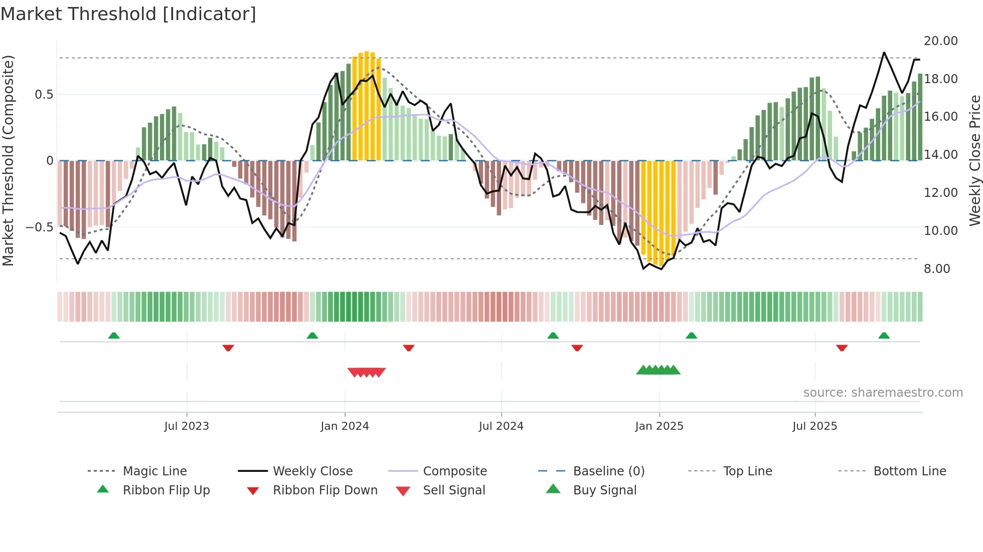 STNE weekly Market Threshold chart