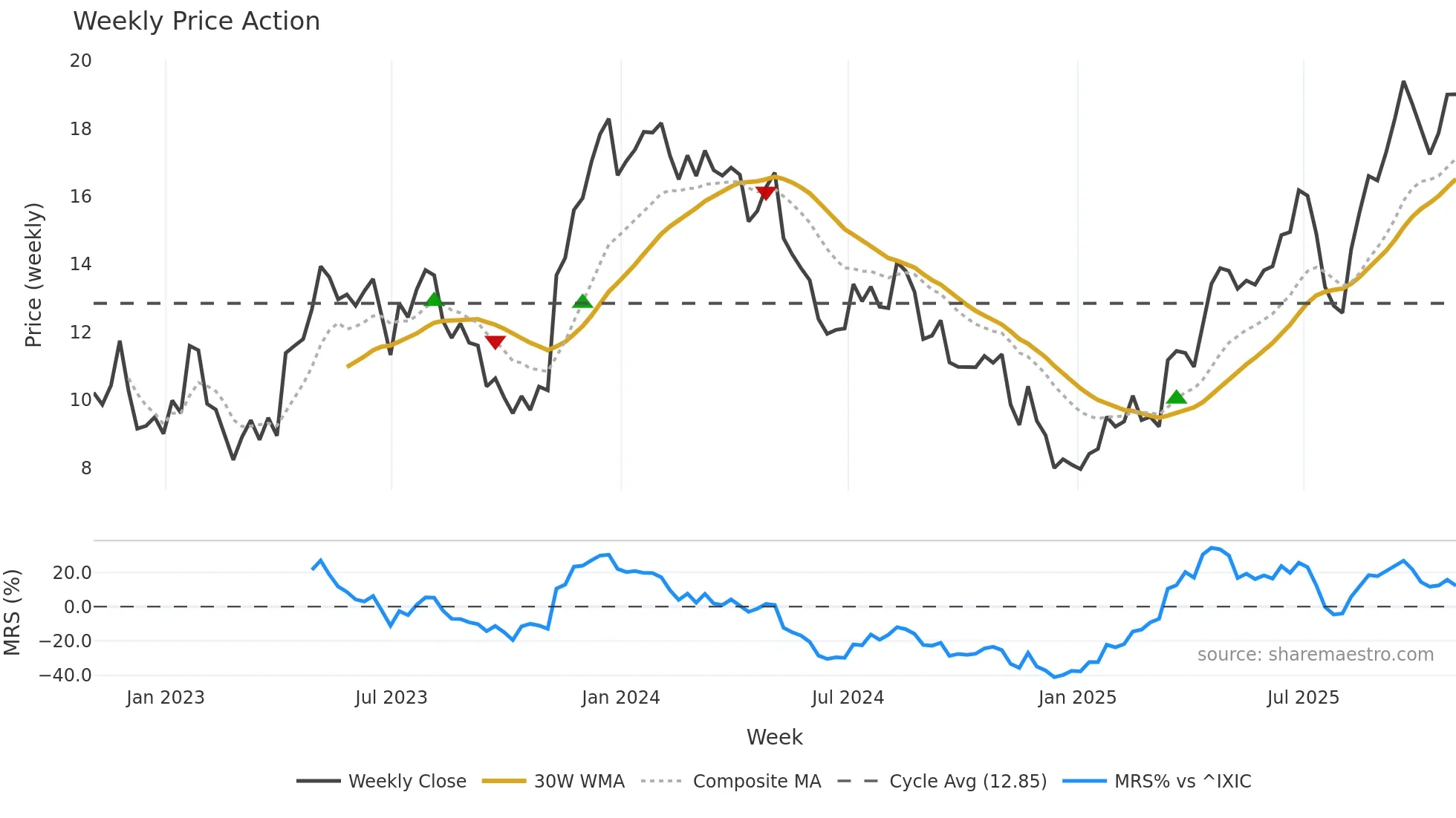 STNE weekly Price Action chart, closing 2025-10-31