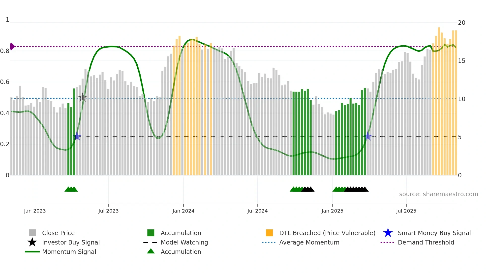 STNE weekly Smart Money chart