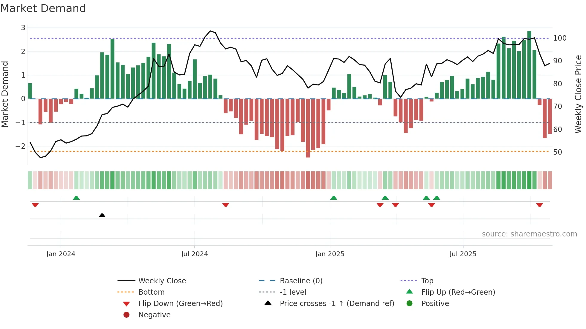 DOFG weekly Market Demand chart