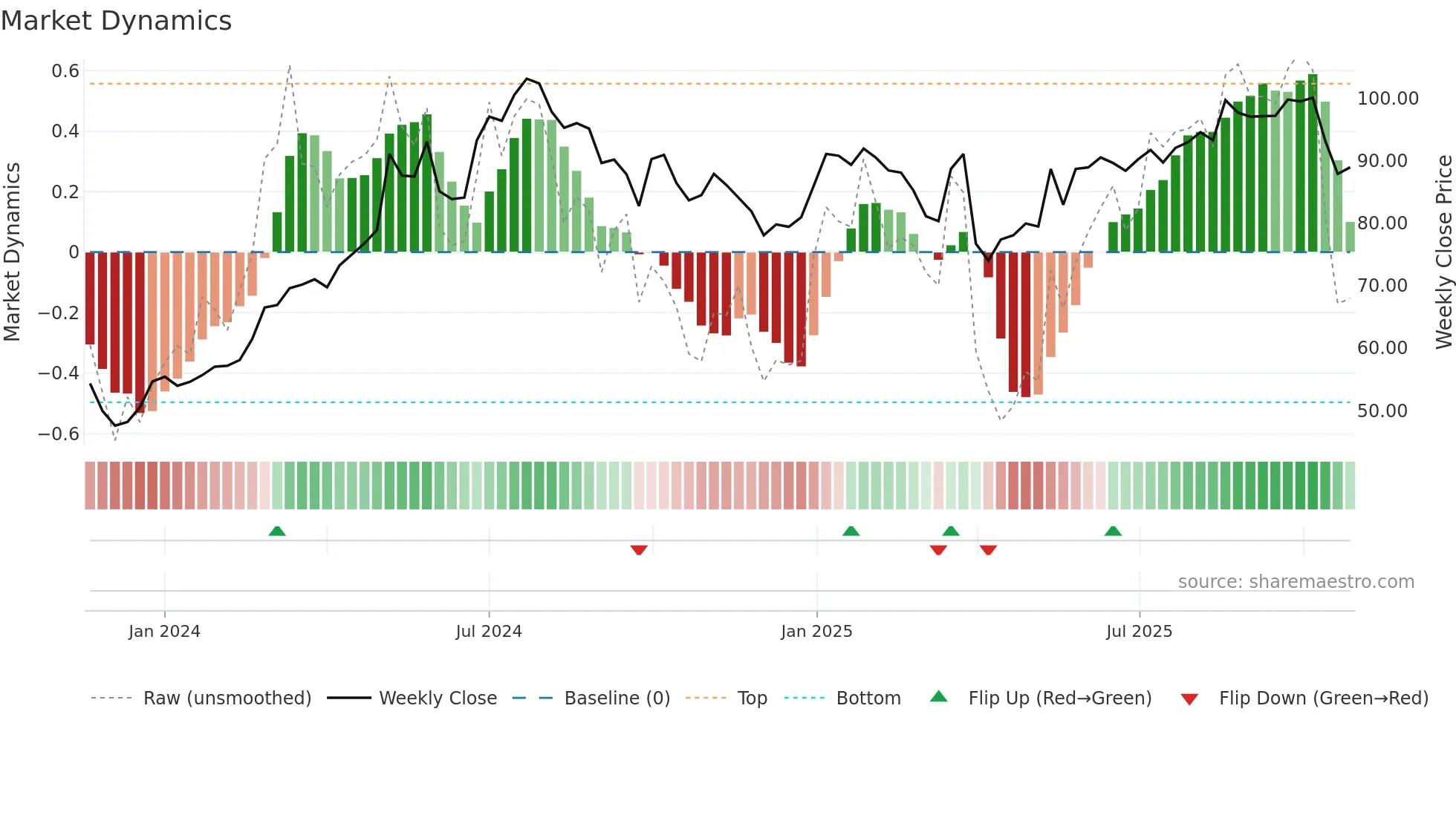 DOFG weekly Market Dynamics chart